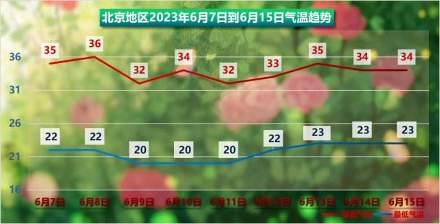 阵风7级，高温+雷雨+冰雹！北京双预警生效中，预计这些天都有阵雨