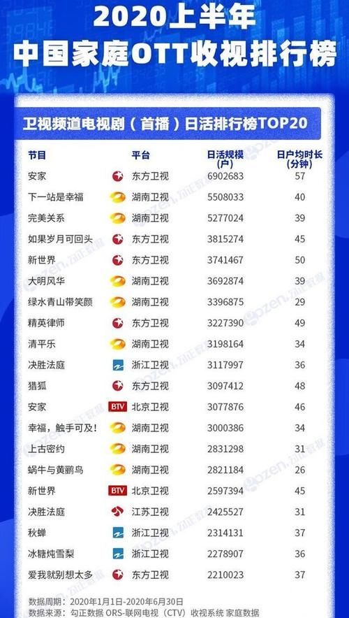  流量明星主演|上半年电视剧日活TOP20：宋茜第二，迪丽热巴十三，王俊凯十四