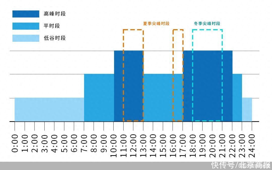 北京完善峰谷分时电价机制:居民用电价格不受影响，工商户低谷多用电能降电费