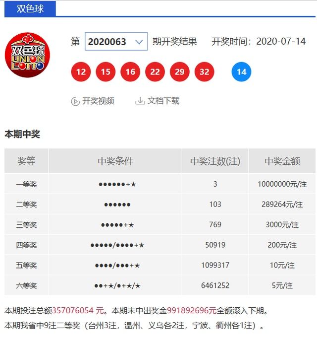 彩民|双色球20063期:头奖3注1000万,浙江彩民获9注二等奖