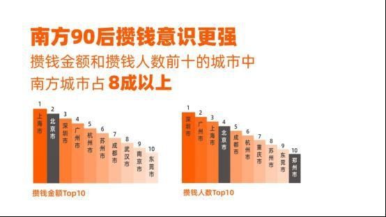  攒钱|上半年90后人均攒钱同比增长4成，攒钱人数深圳排全国第一