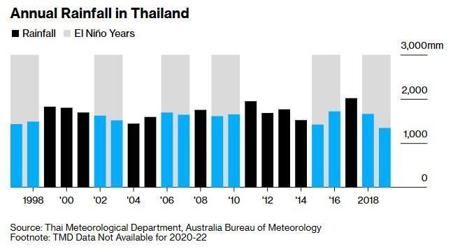 泰国恐面临持续干旱 全球食糖及大米供应将遭遇挤压