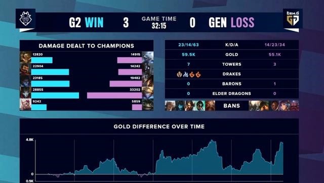 碾压|G2不愧是LCK杀手，3比0碾压GEN，管泽元前一秒高亢，下一秒泄气