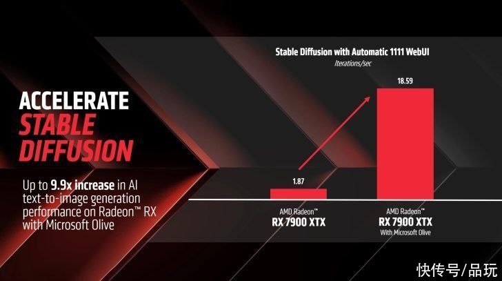 AMD Radeon 7900 XTX通过稳定的扩散优化在生成式AI中实现 890% 的加速