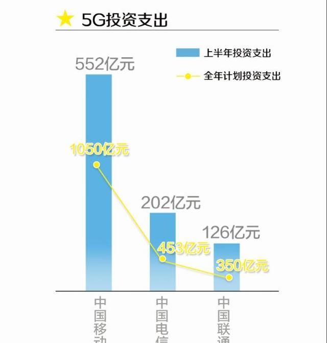  上半年|三大运营商上半年成绩：移动5G建设开支大，携号转网电信最受益