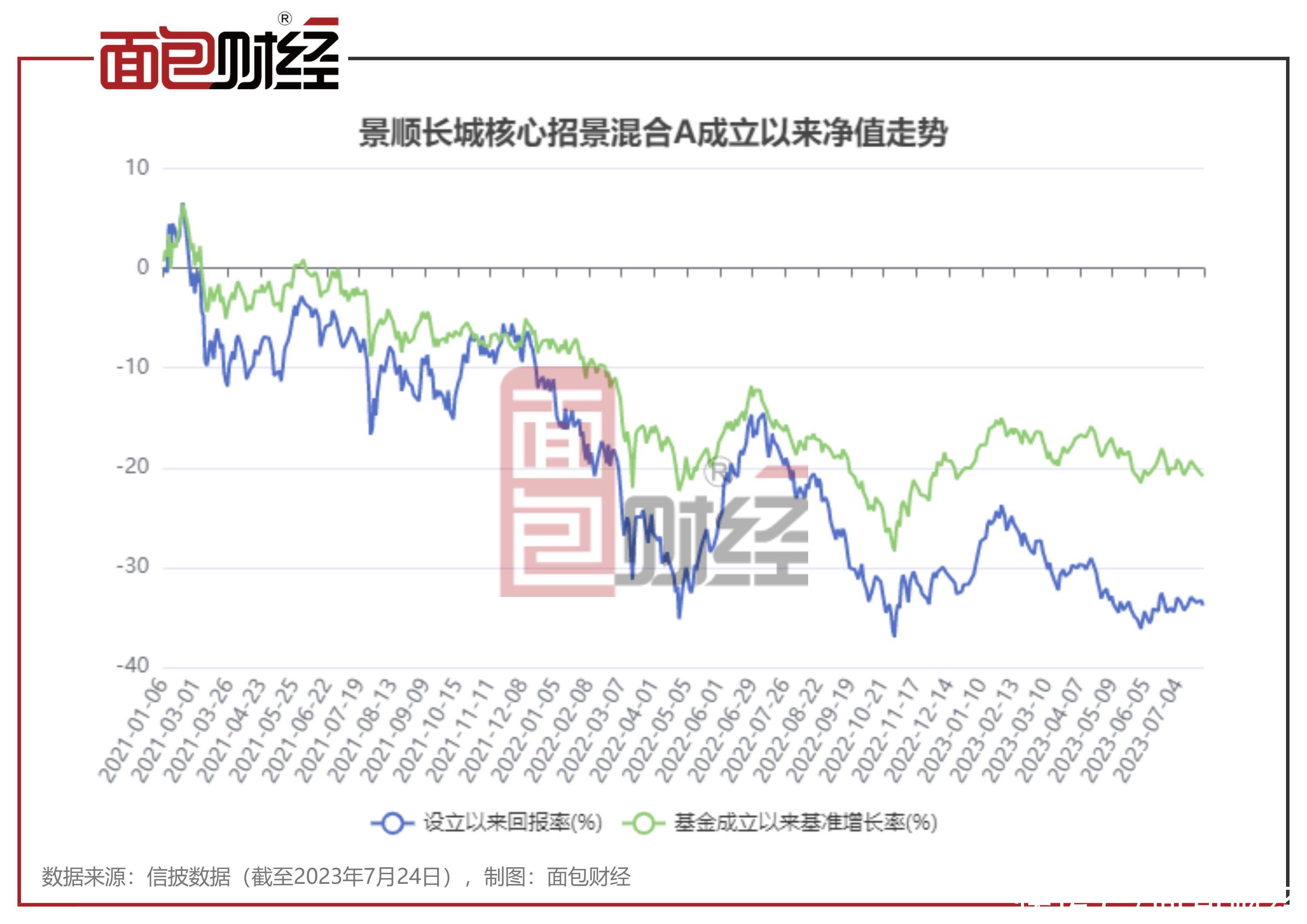 景顺长城基金：“核心招景”成立以来累亏33%、收取1.9亿管理费，是否该尽快降费？