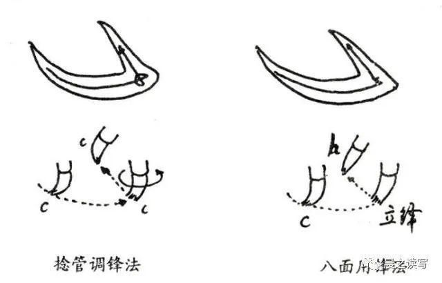  笔法|你真的会用书法中的“提按”笔法吗？看看这副笔法图就知道了！