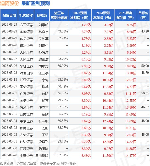 迪阿股份：8月29日召开业绩说明会，汇添富基金、银帆投资等多家机构参与