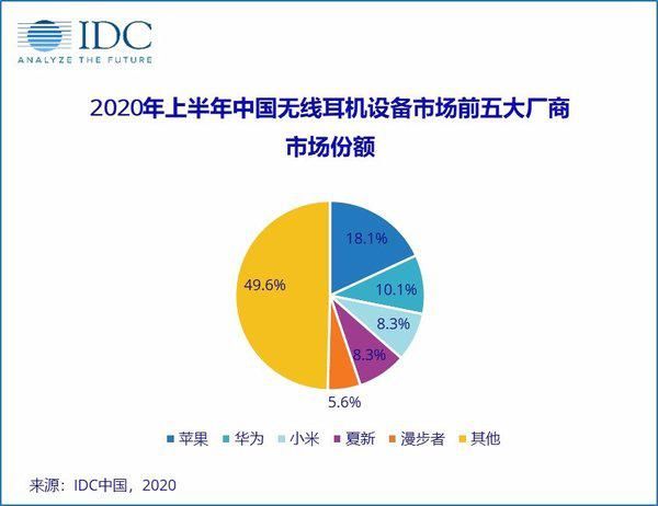 无线耳机|2020上半年中国无线耳机市场份额排名：苹果第一，华为第二