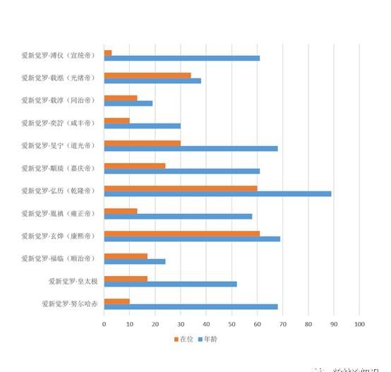  时间|寿命与在位时间列表，清朝灭亡成必然