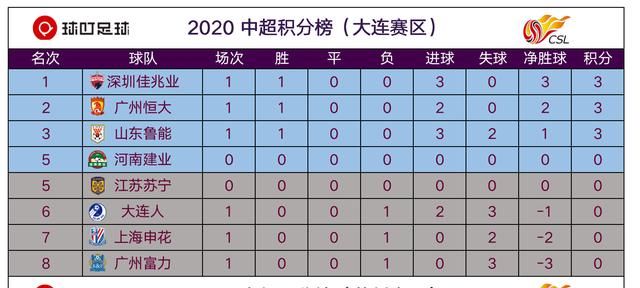  登场|中超最新积分榜：34岁郜林导演3球大胜，助深足力压恒大登顶