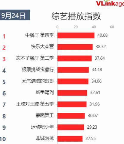  档节目|综艺播放指数：《新手驾到》第6，《快本》第2，第1名实至名归