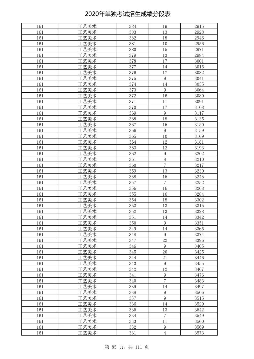  成绩|速看！2020高考艺术类、体育类及单独考试招生综合分（成绩）分段表出炉！