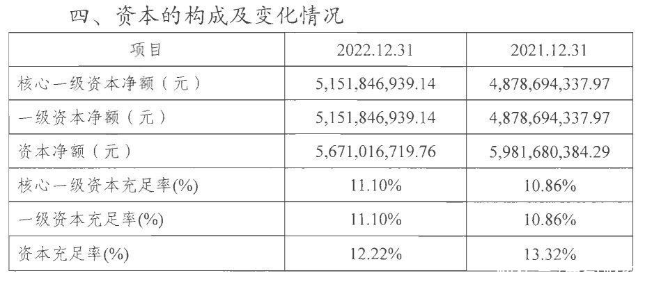 药都银行：2022年净利润下降26.76% 不良率升至3.11%