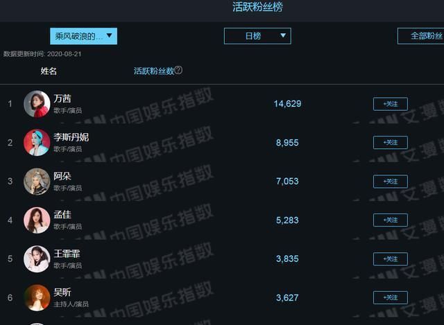 姐姐|《乘风破浪的姐姐》最新排名:王霏霏第5,孟佳第4,榜首厉害了!