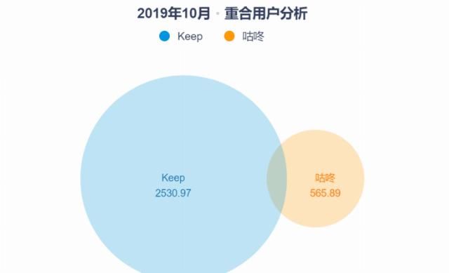  Keep|Keep、咕咚、Peloton竞品分析报告