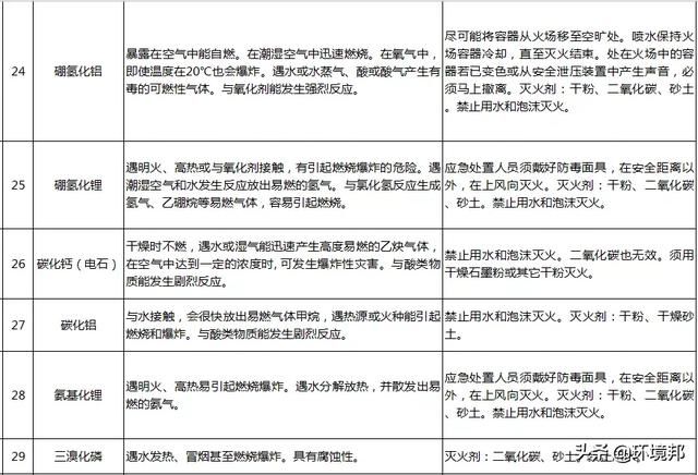 汛期|汛期来了！哪些化学品遇水就反应？起火怎么办？118招处置方法