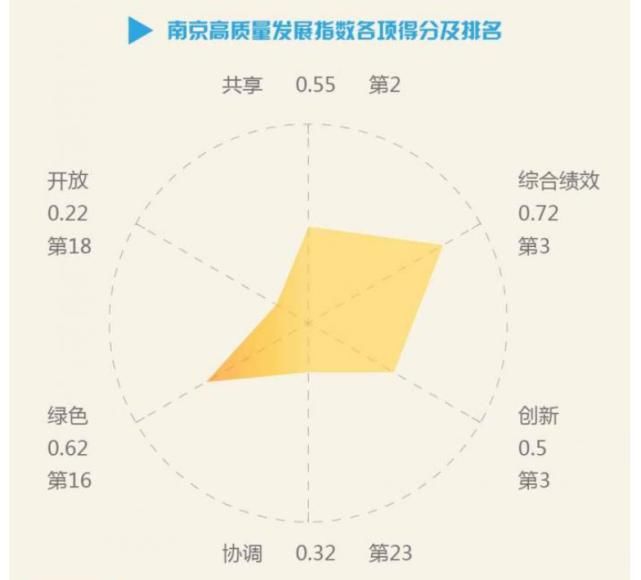 排名|全球城市排名上升7位！南京，太厉害了！