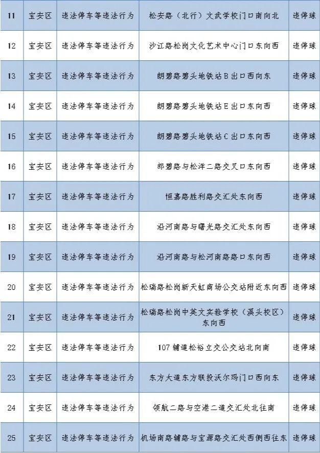 路口|老司机快收藏！深圳262套监控设备在这些路口上岗，专拍交通违法