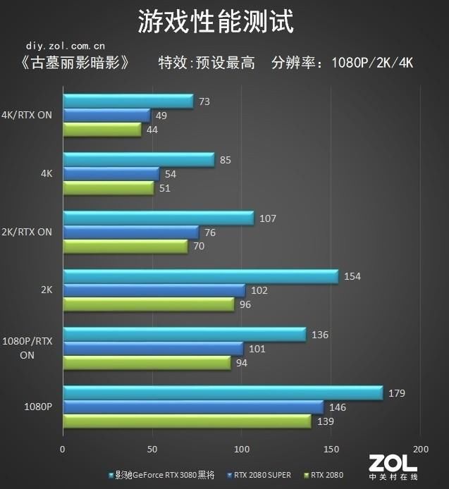 采用|影驰RTX 3080黑将首测 以“将”心铸枪魂