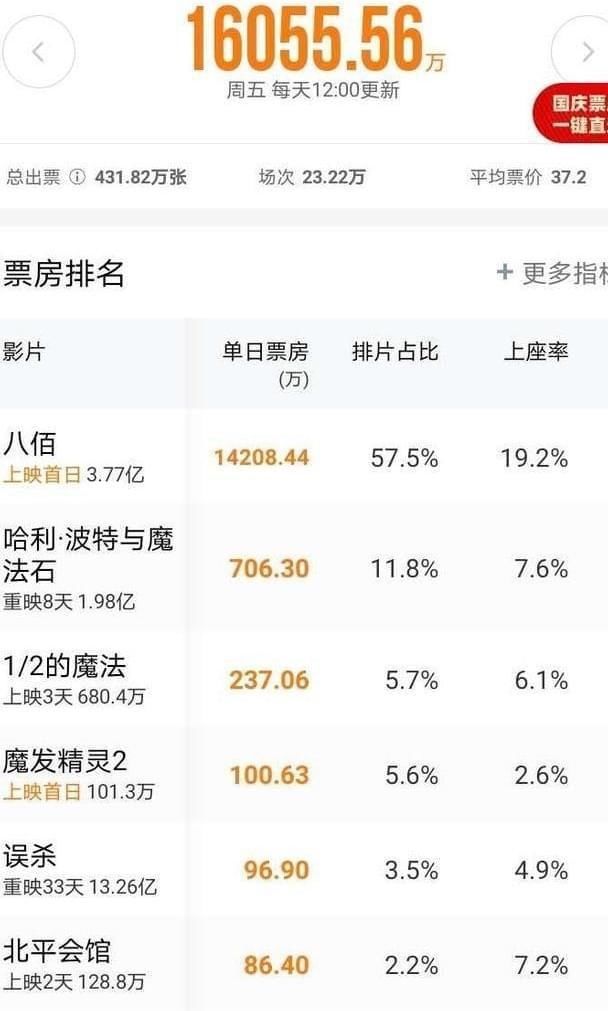 一言难尽|《夺冠》上映首日,排片仅比《八佰》多一点,票房一言难尽