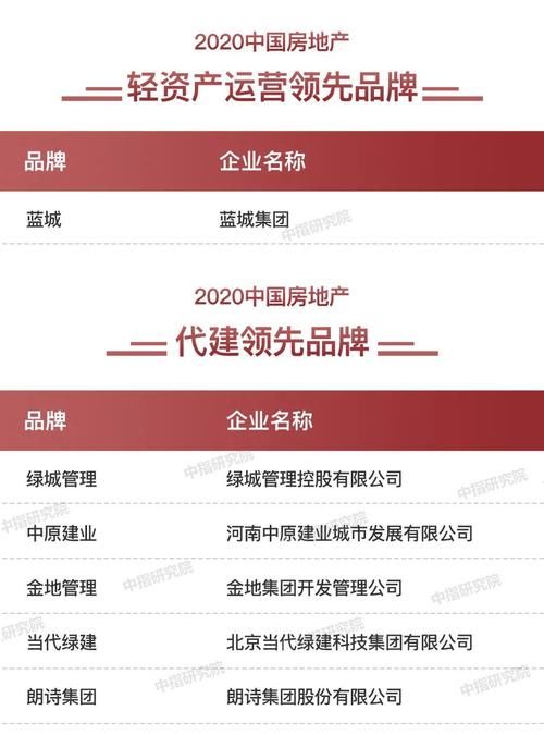 品牌企业|2020中国房地产品牌价值TOP10排行榜