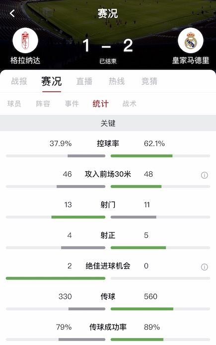  场作战|费兰-门迪破门本泽马建功，皇马客场2-1格拉纳达