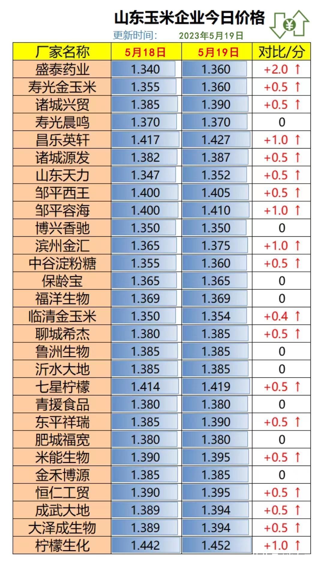 预警！猪价“跌惨”，粮价“变了天”，小麦、玉米“涨势反扑”！