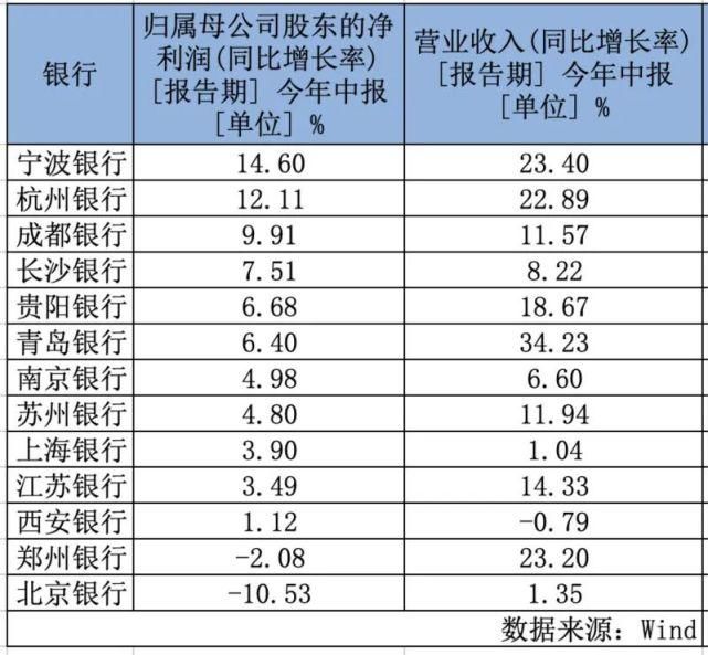 城商行|上市城商行中报交卷，净利表现PK掉了大行和股份行