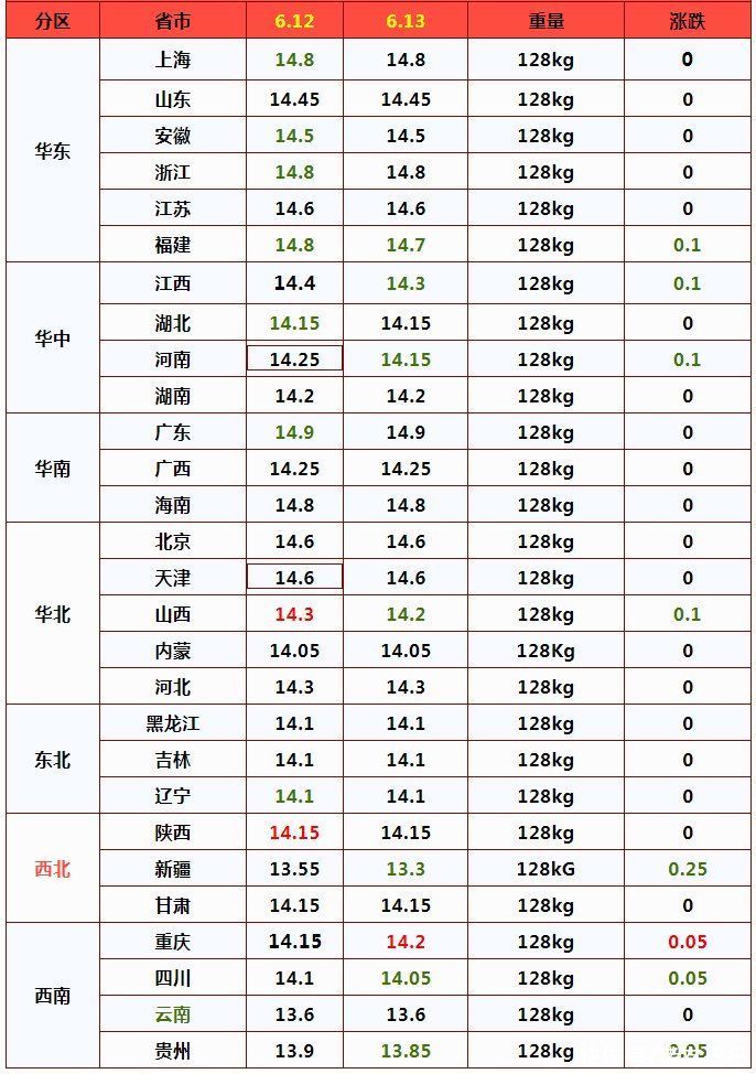 6月13日猪价：7跌1涨！猪价下跌有限，市场仍有筑底上涨预判！