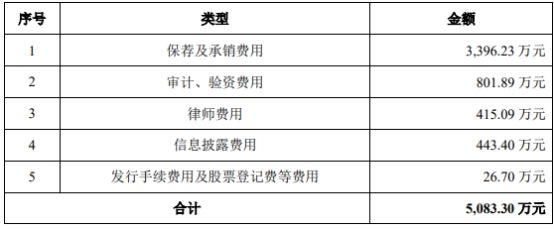 元琛科技去年净利降9成 2021上市募2.6亿国元证券保荐