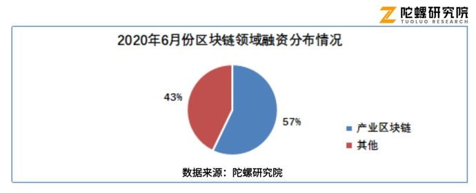  融资事件|陀螺月报|6月融资情报：海外融资仍以交易所生态为主