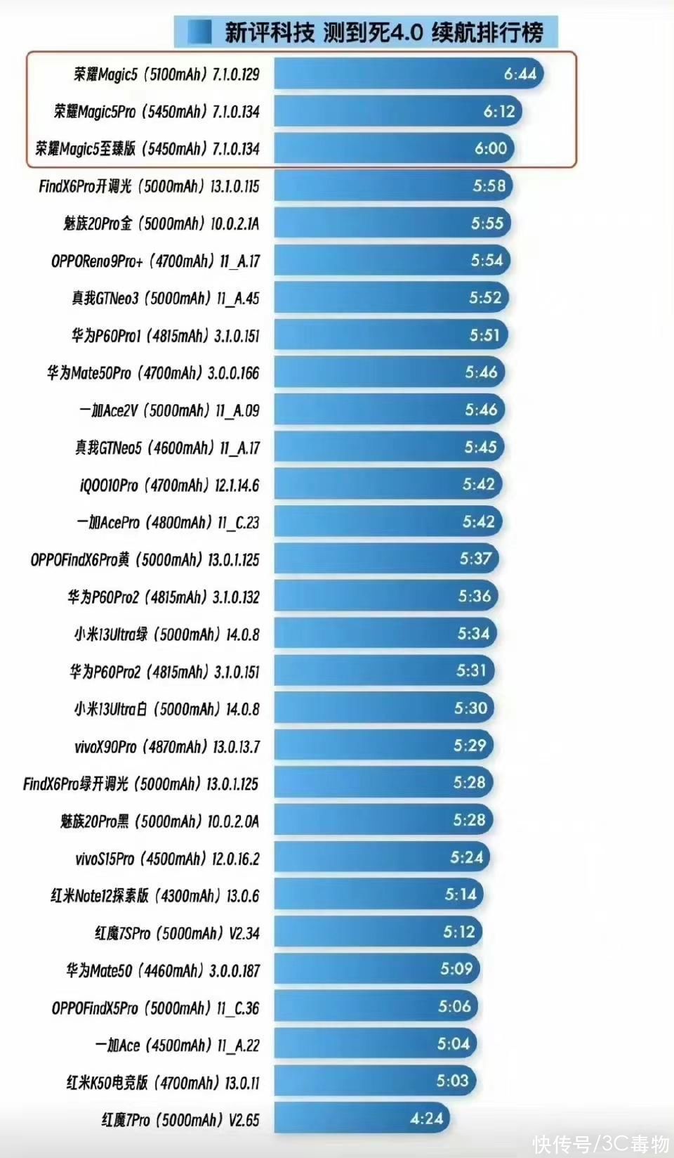 29部手机续航测试，华为P60Pro第8小米13Ultra第16，荣耀再度霸榜