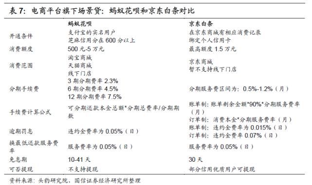  规范发展阶|蚂蚁和腾讯大力加码！一文读懂互联网消费贷