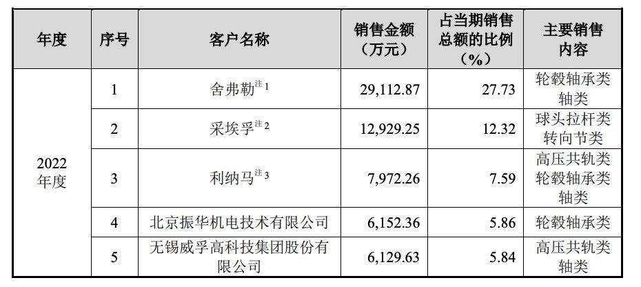 三联锻造IPO弃购率1.36%，两家客户贡献四成销售额