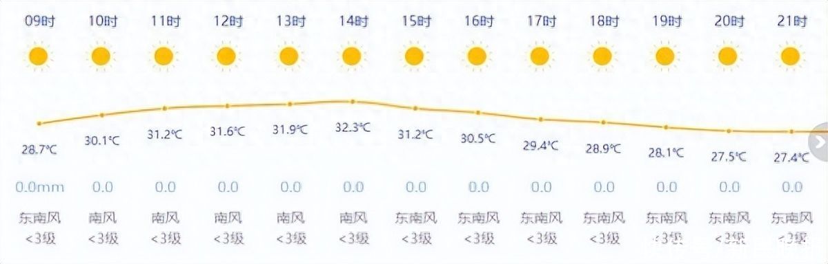 上海今日多云最高温32度 午间体感有“秋老虎”的影子