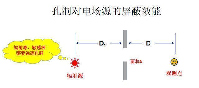 机箱|孔洞对屏蔽机箱的屏蔽效能有什么影响!