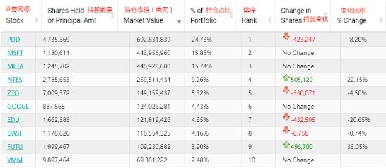 高瓴、景林、李录最新持仓披露