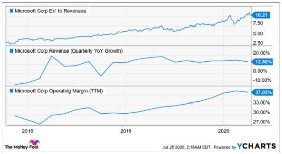 按固定汇率|微软(MSFT.US)Q4财季云业务成亮点 股价能否借势走高?