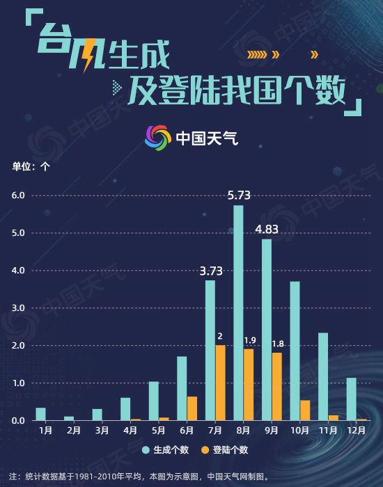 西北太平洋|今年7月或现71年来首次“空台” 梅雨强的年份为何台风少？