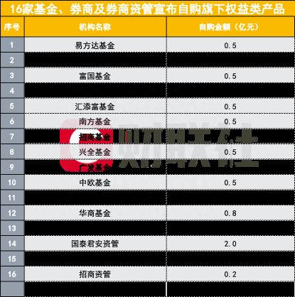 16家机构以10亿元资金驰援入市，两基金公司当日“梭哈”，3100点唱多也做多 上一波自购半年内股指涨9%