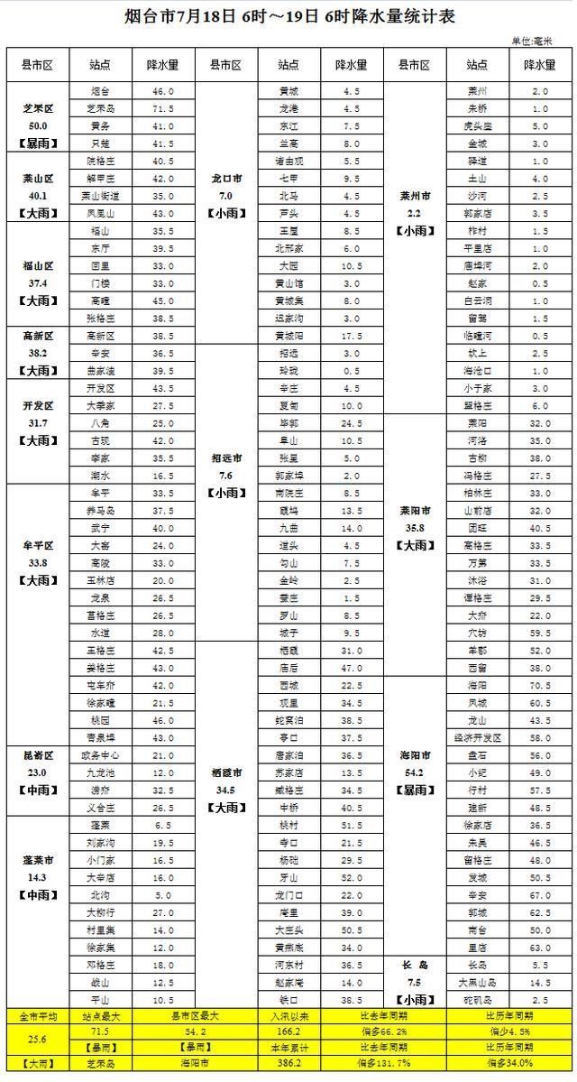  场雨|@烟台人 注意！暴雨、大风黄色预警！还有7场雨在路上……