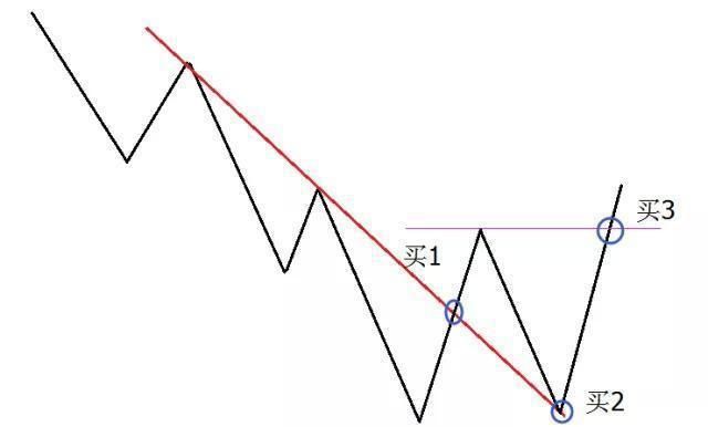  破翻|万次实盘交易的箴言：股票起涨之前，都会出现“破翻底”形态