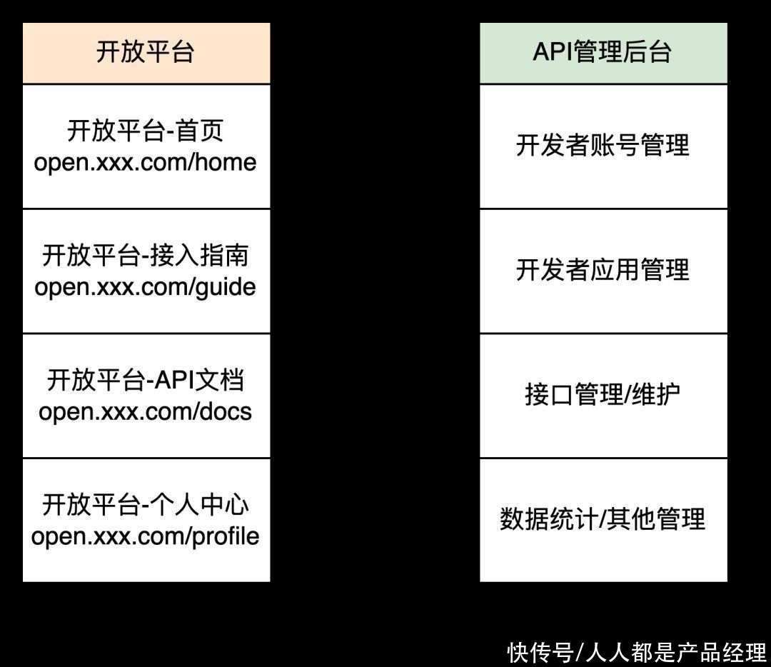 不懂技术的产品经理，怎么搭建OpenAPI平台的项目？