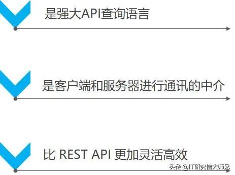  数据|是什么让我放弃了Restful API？