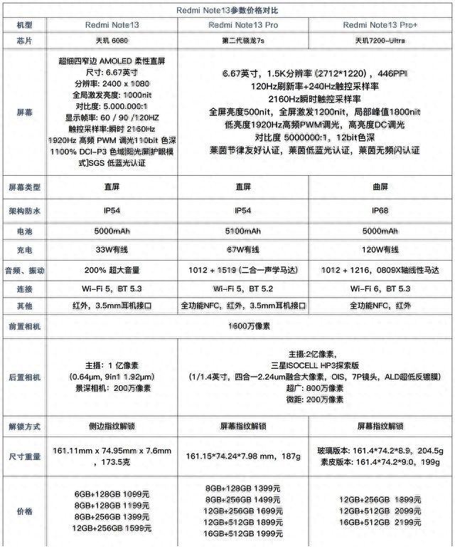 【按图索机】相差800元，三款Redmi Note13到底怎么选？