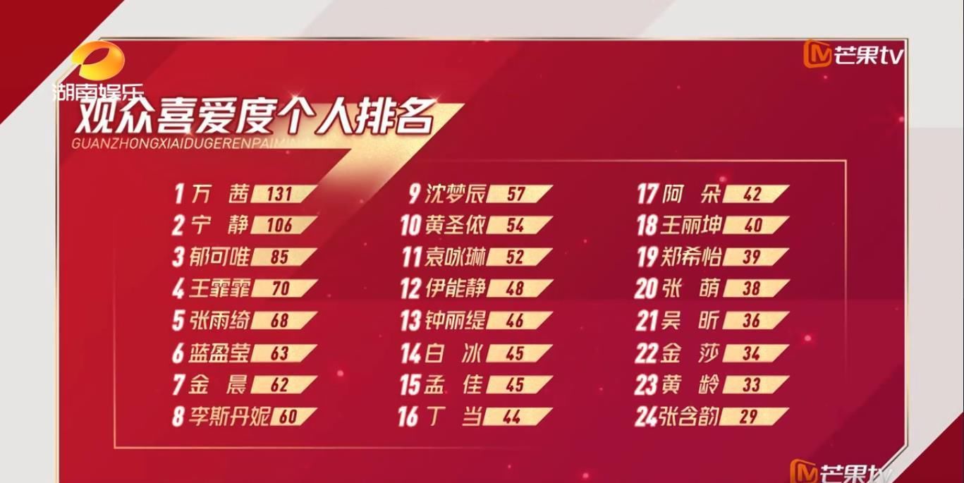  收视率|周末综艺大洗牌！《天天向上》收视率跌到0.38%《极限挑战》2.57%