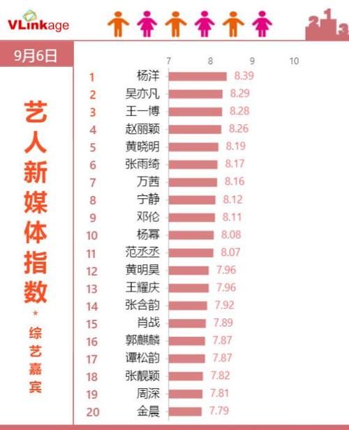 赵丽颖|最受欢迎的综艺嘉宾,赵丽颖第四,王一博第三,榜首让人意外