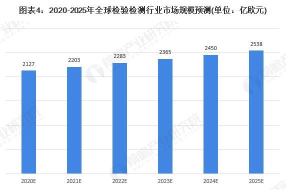格局|2020年中国质量检验检测行业发展现状与竞争格局分析