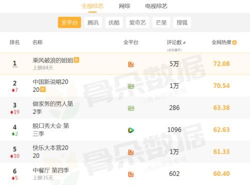  说唱|当前最热综艺排行：《中餐厅》第6，《快乐大本营》第5，榜首厉害了！
